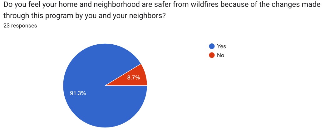 pie chart showing 91.3 percent feel home and neighborhood are safer after program. 8.7 percent do not feel safer.