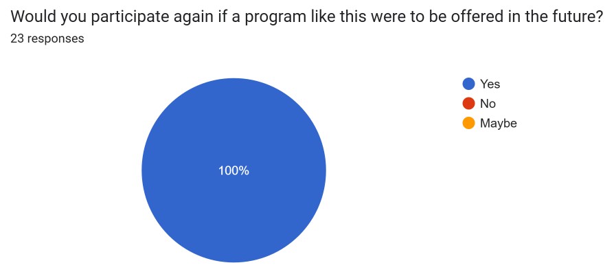 pie chart showing 100 percent response to the question would you participate again if the program was offered.