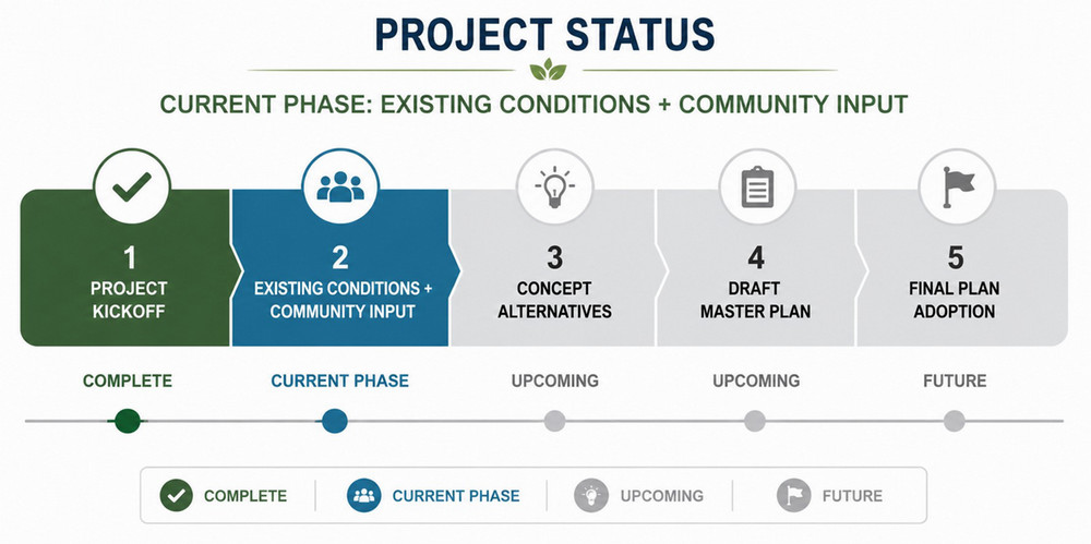 Lazy 5 Master Plan Project Status Timeline