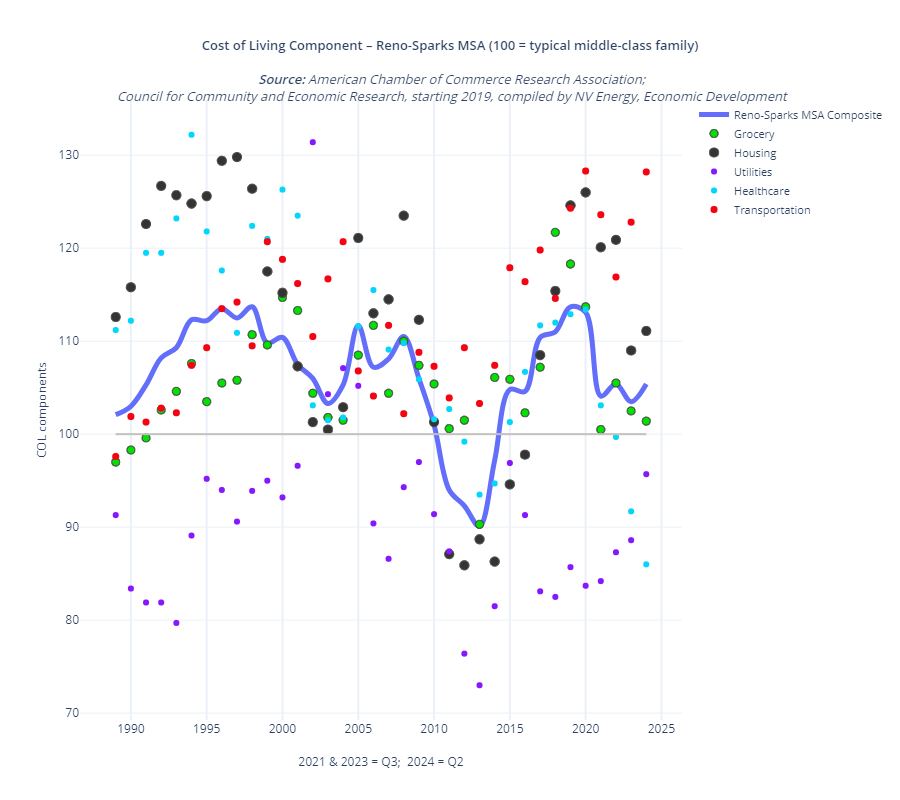 Graph of cost of living indices in the Truckee Meadows