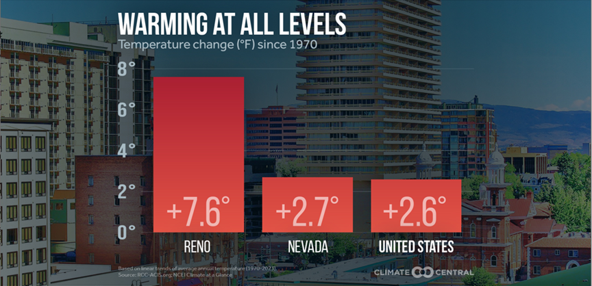 Average annual temperature increase for Reno between 1970 and 2021, compared with NV and US increases. 