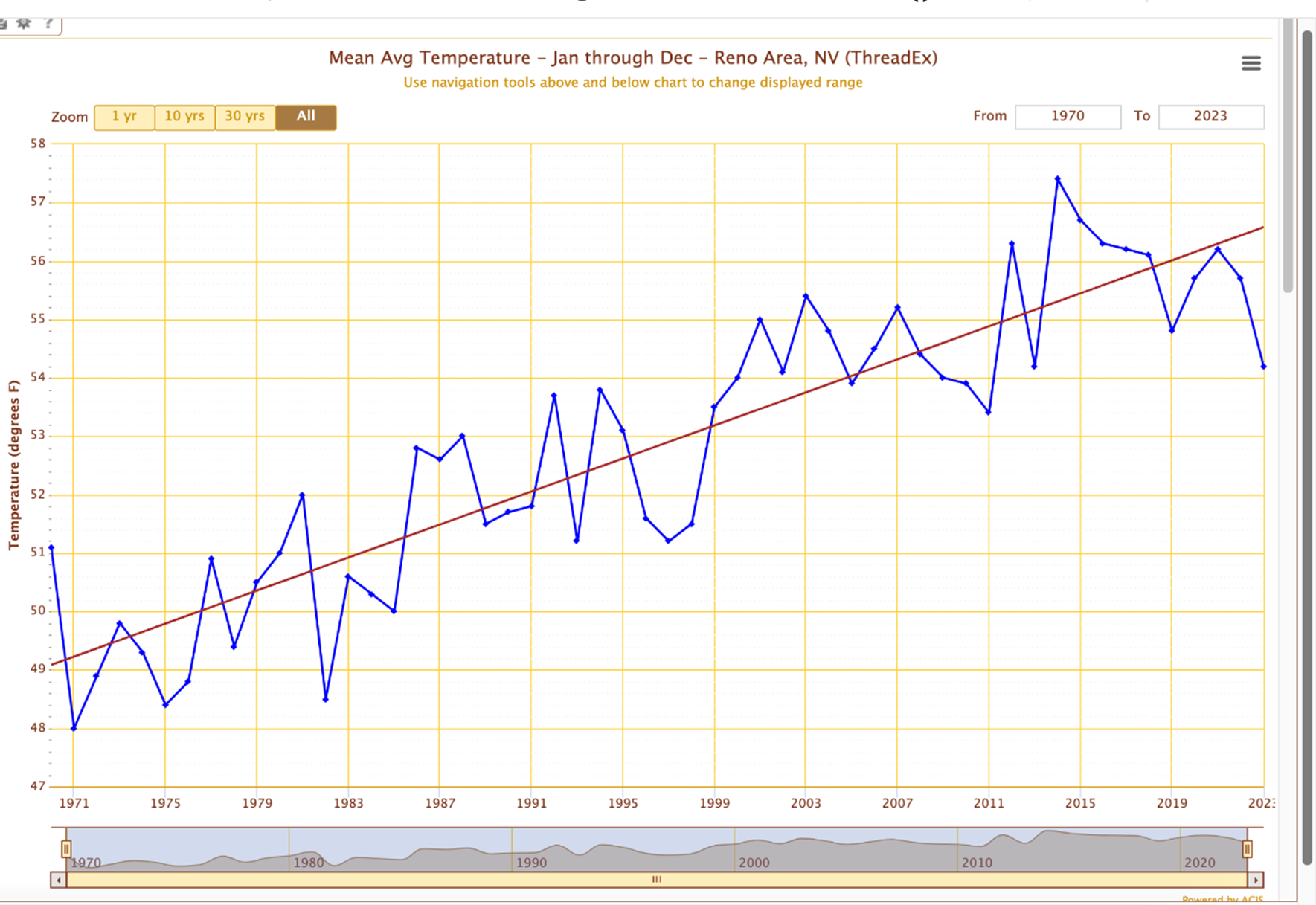 Average Annual temperatures for Reno, NV, 1971 - 2021