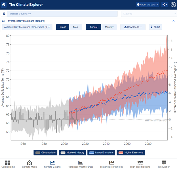 Projected Average daily maximum temperature for Washoe County, projections through 2090